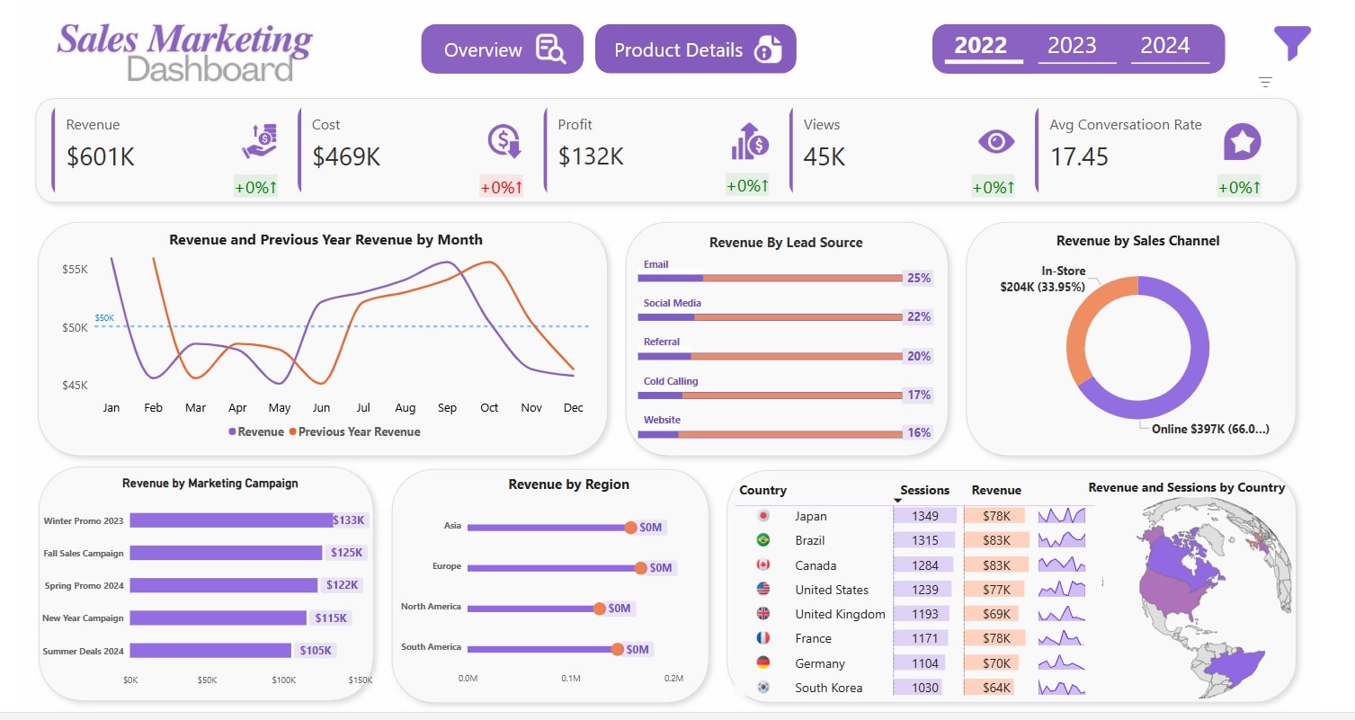 Marketing Sales Report
