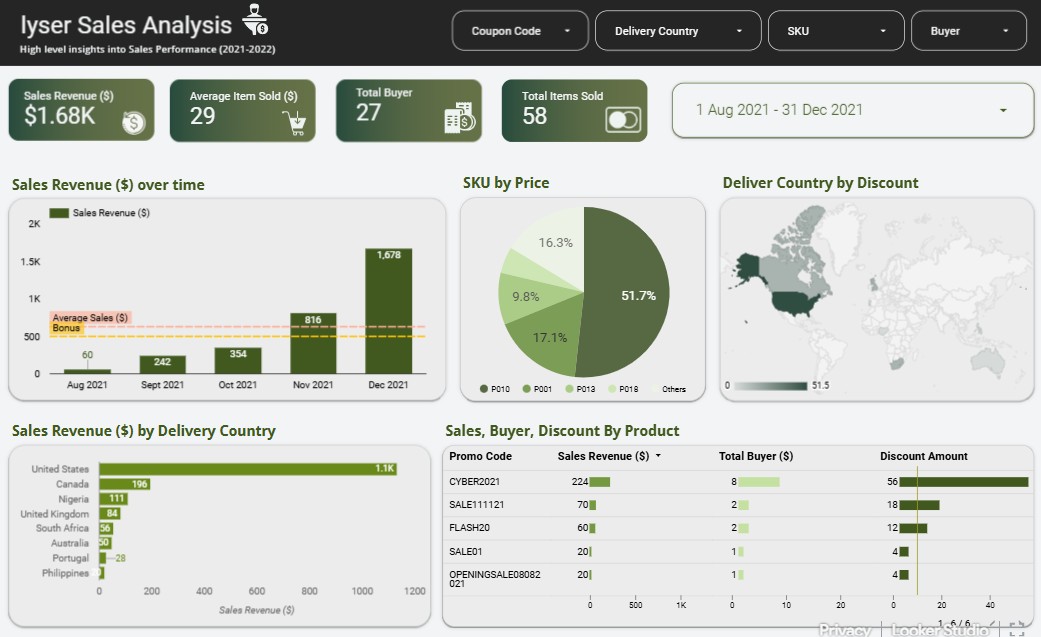 Lyser Sales Dashboard