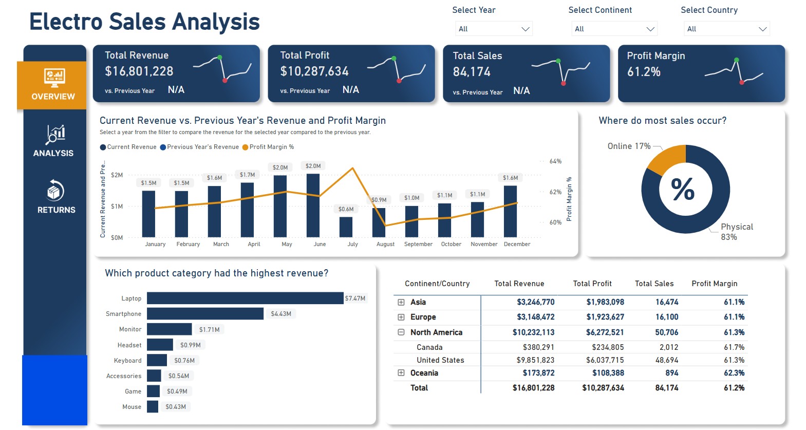 Electro Sales Analysis Dashboard