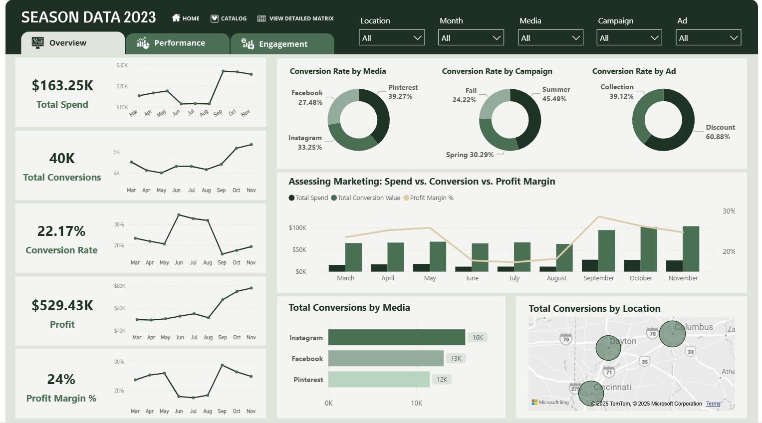Marketing Dashboard