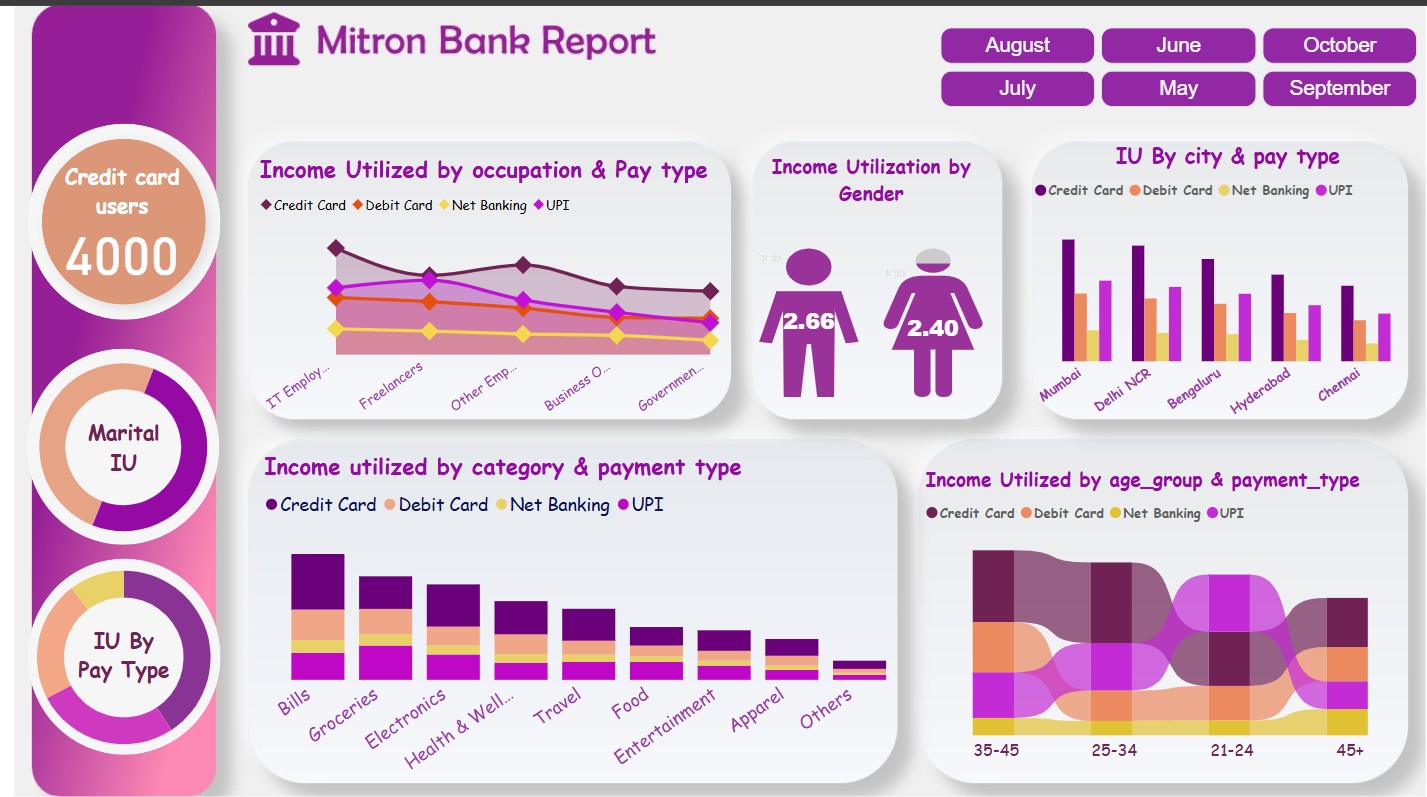 Credit Card Product Strategy Insights – Mitron Bank