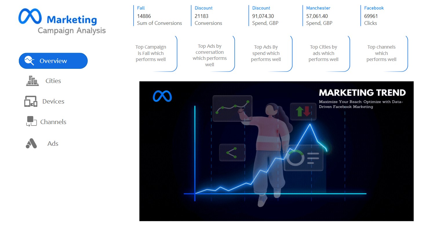Meta Marketing Campaign Dashboard