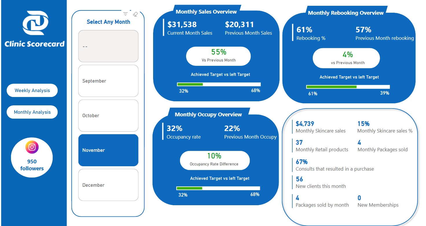 Clinic Scorecard Dashboard